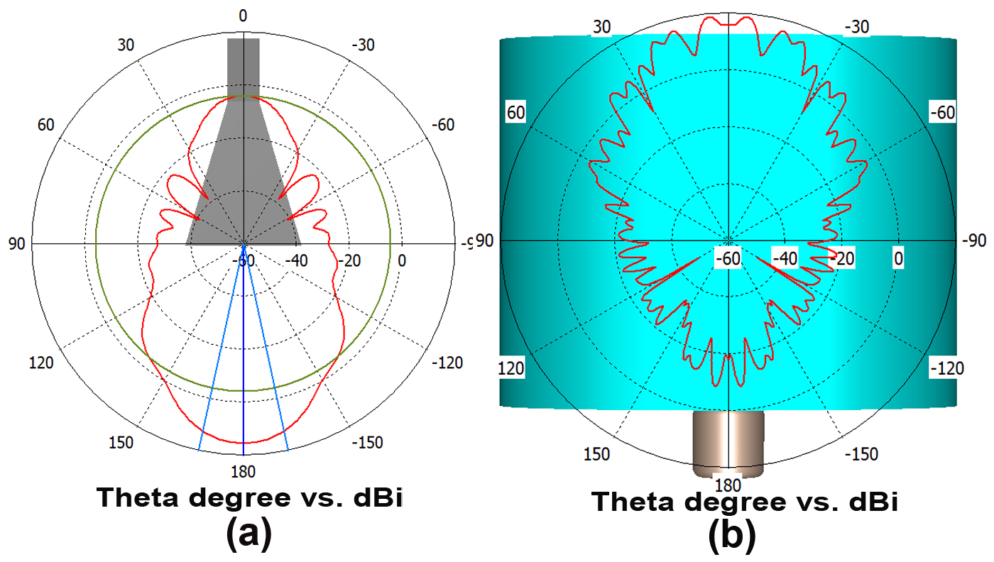 Radiation patterns of a pyramidal antenna in polar coordinates