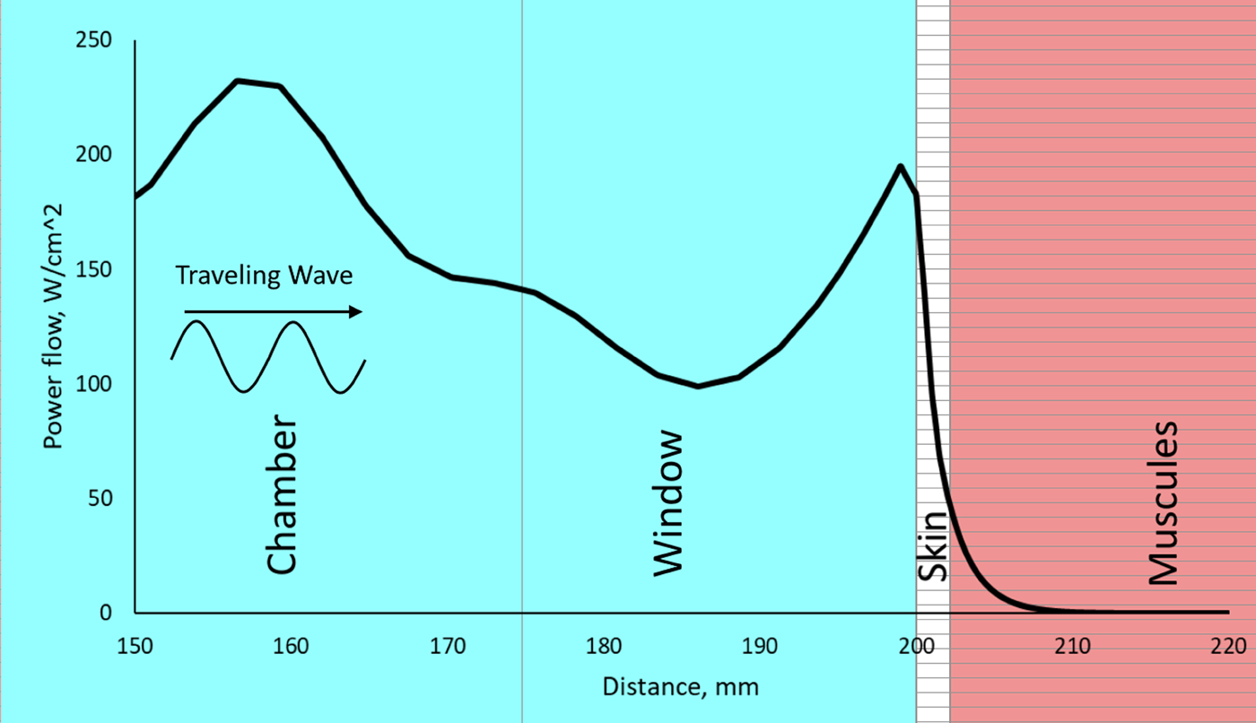 The power flux density distribution on the system axis along the direction of the incident wave. On the horizontal axis, 0 corresponds to the edge of the horn antenna