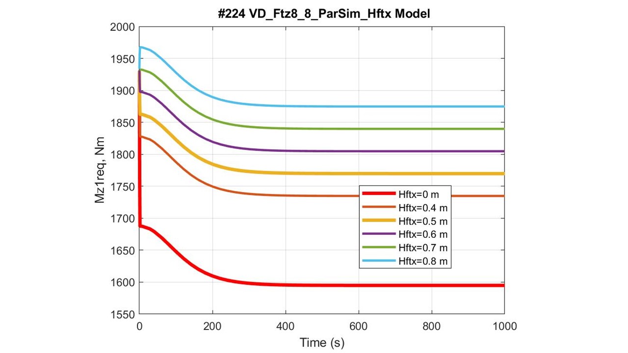 Графики зависимости ТСМ Mz1req от высоты приложения тяговой силы: для автомобиля (Hftx = 0 м) и квантомобиля (Hftx = 0,4÷0,8 м)