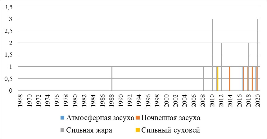 Частота количества опасных явлений с 1968-2020 гг.