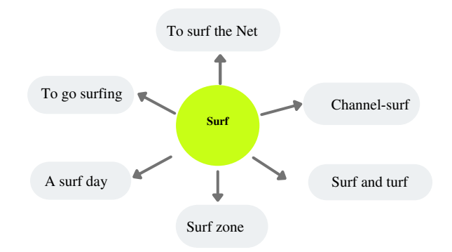 Интеллект-карта со словом Surf