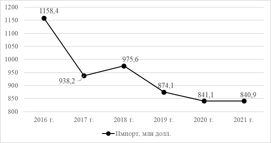 Динамика импорта табака в России в стоимостном выражении