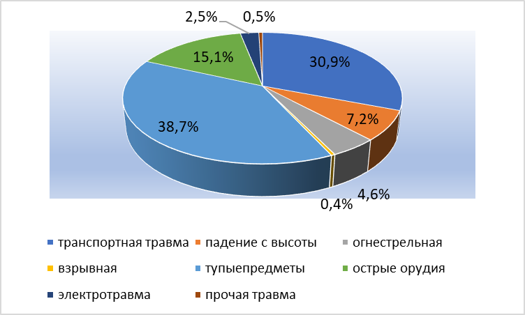 Смертность от механической травмы по Астраханской области за период с 2006-2020 гг.