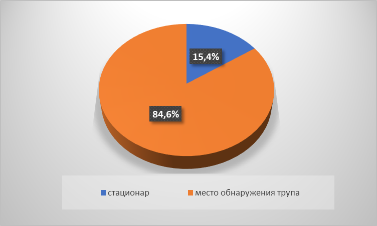 Распределение количества пострадавших в результате взрывной травмы в Астраханской области за период с 2006 по 2020 гг. в посттравматическом периоде