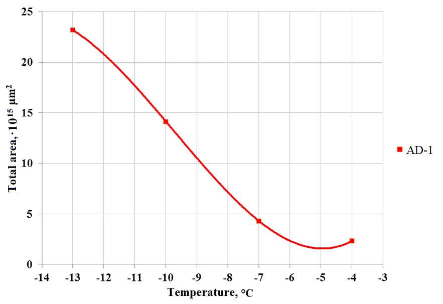 Distribution of the total area of crystals formed on particles of the AD-1 pyrotechnic composition by temperature