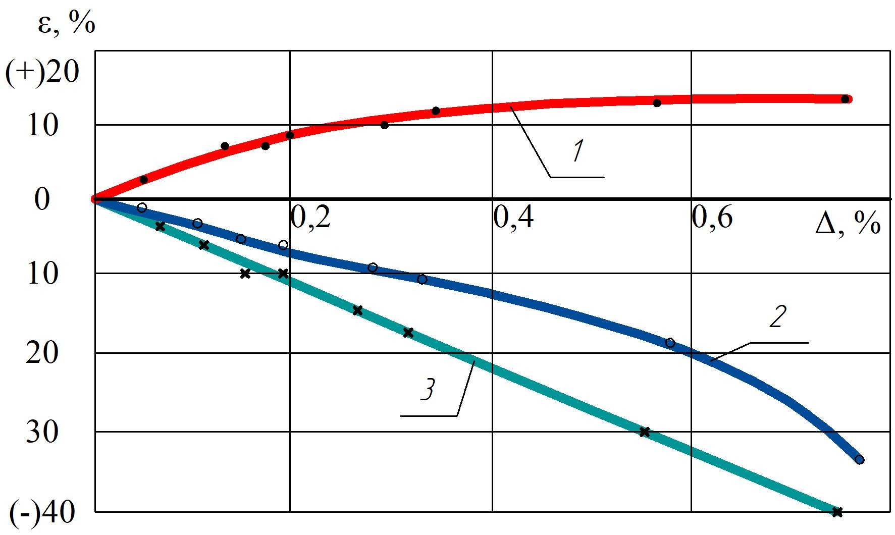 Зависимости величины относительных изменений удельной ударной вязкости (1), прочности при изгибе (2) и твердости (3) образцов абразивно-эпоксидных композиций после выдержки в СОЖ от степени насыщения