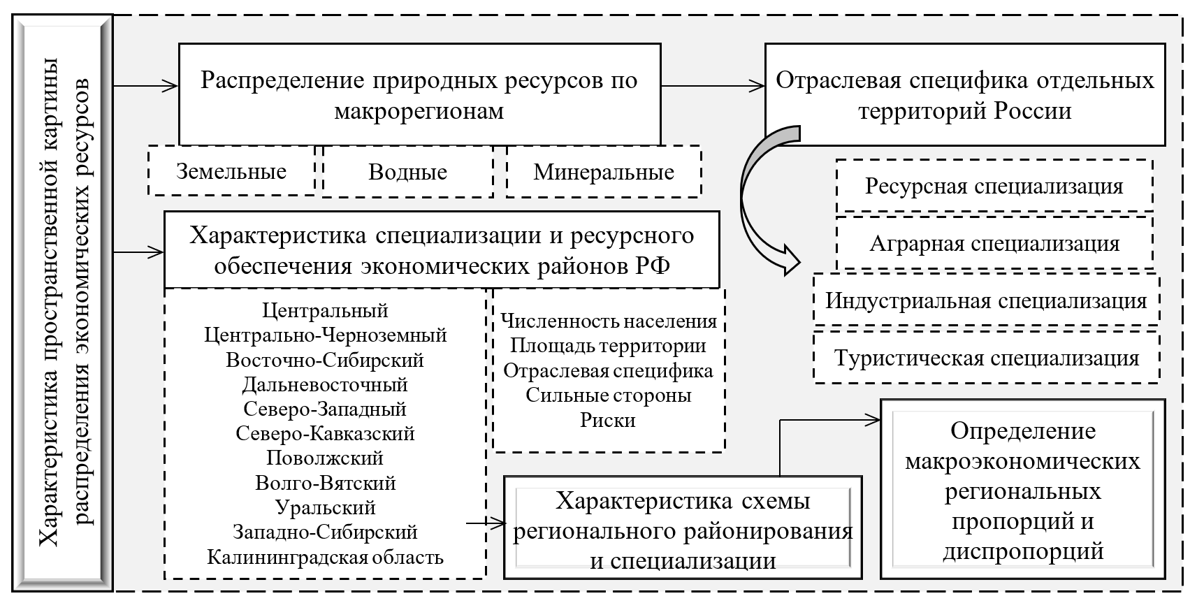 Схема характеристики пространственной картины распределения экономических ресурсов по территории России