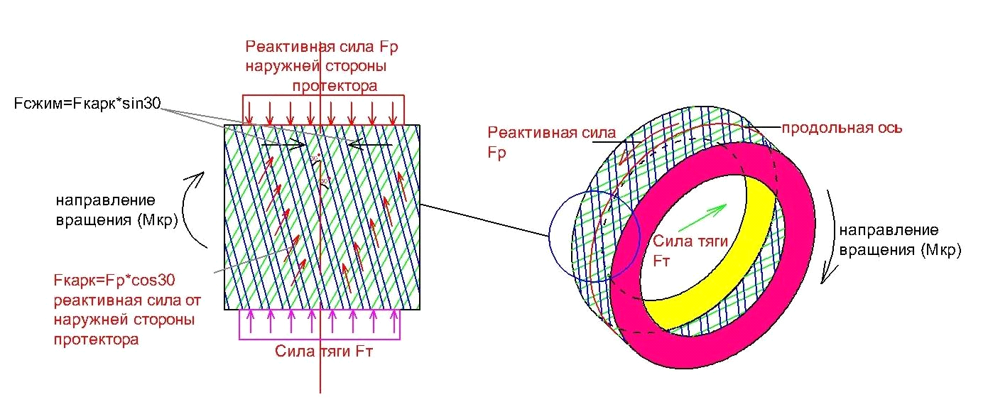 Схема плетения корда покрышки и распределение сил