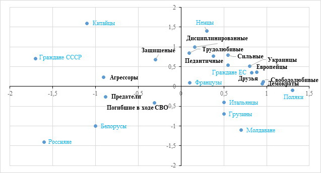 Факторно-семантическая модель межэтнического восприятия украинцев