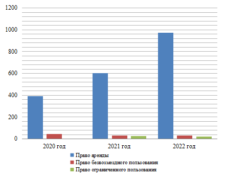 Динамика количества заключенных договоров в отношении лесных участков в Хабаровском крае в период с 2020 по 2022