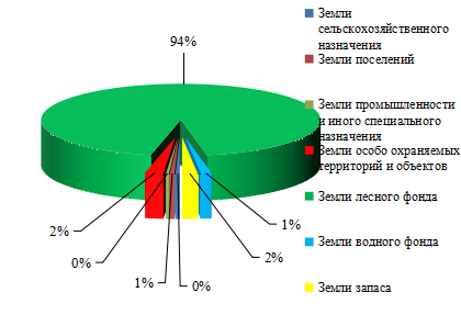 Распределение земельного фонда Хабаровского края по категориям