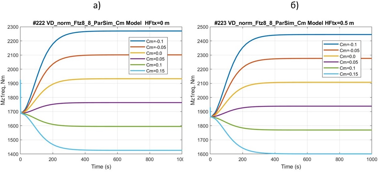 Графики зависимости ТСМ Mz1req от значений коэффициента cm:а) для автомобиля; б) для квантомобиля – при различных cm (fk0 = 0, fkv = 0)