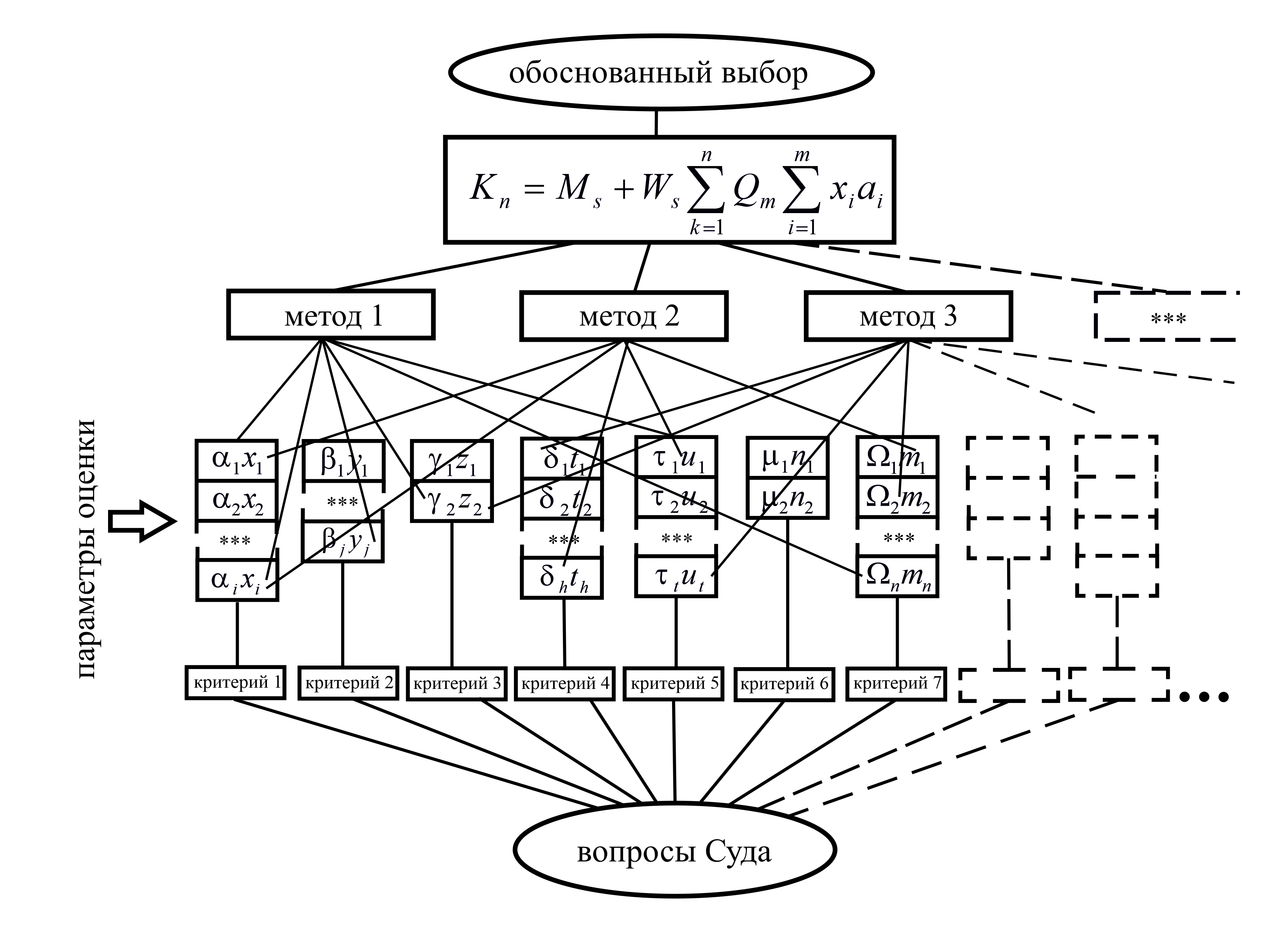 Схематическое изображение «пирамиды» критериев выбора оптимальной методики экспертного исследования в судебном заседании: Qm – максимальное значение суммы параметров оценки качества X, Y, Z… с учетом их значимости («веса») ɑ, β, γ…