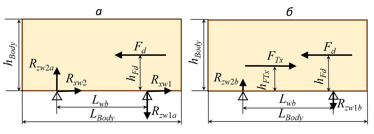 Схемы баланса сил, действующих на тело:а) – закрепленное в аэродинамической трубе к ОП стола; б) – с имитацией траста FTx, действующего над ОП