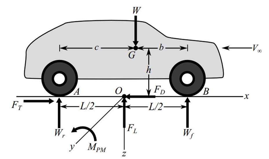 Схема сил и моментов, действующих на автомобиль, закрепленный к столу аэродинамической трубы
