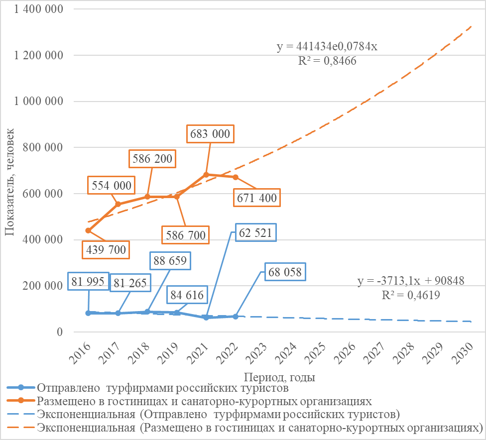 Прогноз развития гостиничного бизнеса и туристических потоков в Кемеровской области — Кузбассе до 2030 года