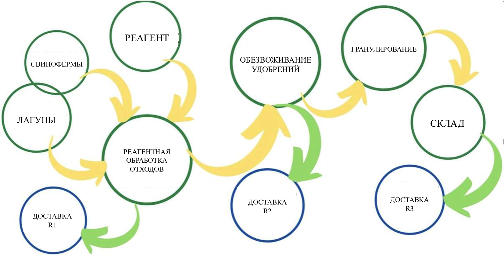 Схема процессов получения органоминеральных удобрений