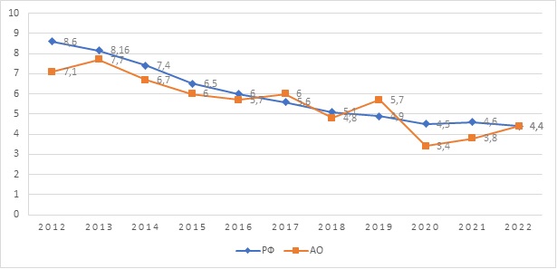 Динамика младенческой смертности в Российской Федерации и Архангельской области за период с 2012 по 2022 гг. (на 1000 живорожденных)