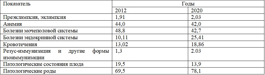 Динамика показателей репродуктивного здоровья женщин в Архангельской области в дородовый и послеродовый периоды с 2012 по 2020 годы