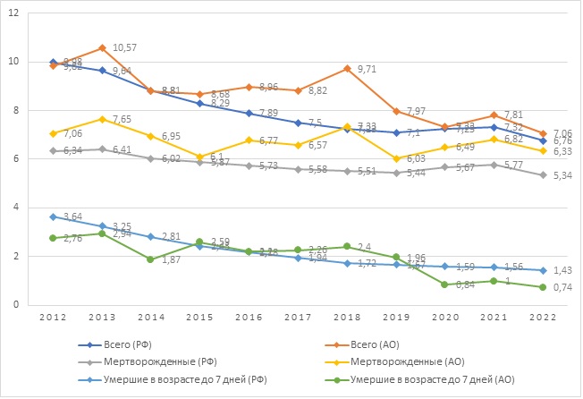 Динамика перинатальной смертности в Российской Федерации и Архангельской области за период с 2012 по 2022 гг. (на 1000 родившихся)