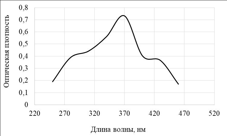 Дифференциальный спектр поглощения комплекса кумаринов корневищ Potentilla supina L. с концентрированной хлороводородной кислотой
