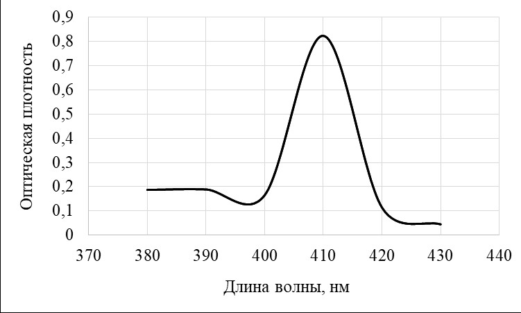 Дифференциальный спектр поглощения комплекса флавоноидов корневищ Potentilla supina L. с алюминия хлоридом (III)