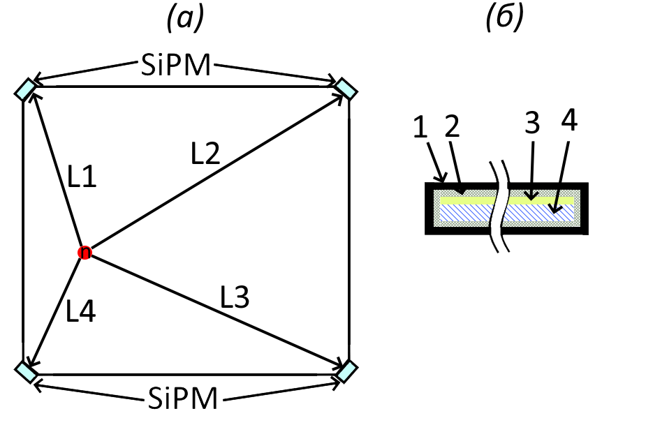 Оптическая схема (а) - принцип метода ослабления фотонов, (б) - разрез детектора