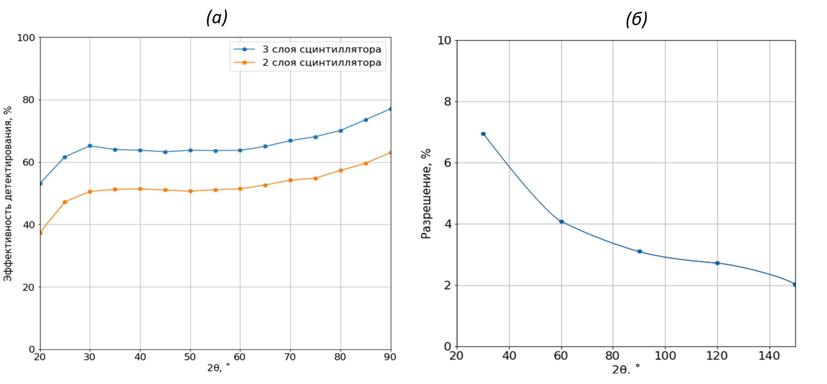 Эффективность регистрации нейтронов счетчиками с двумя и тремя слоями детектирующих слоев при различных углах рассеяния нейтронов 2θ (а), разрешающая способность нейтронного счетчика как функция угла рассеяния 30° < 2θ < 150° (б)