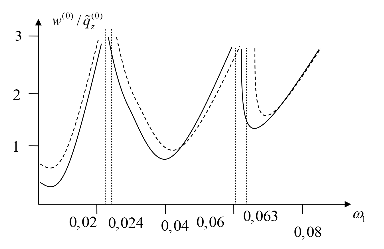 Зависимость соотношения w(0) / qz(0) из ω1