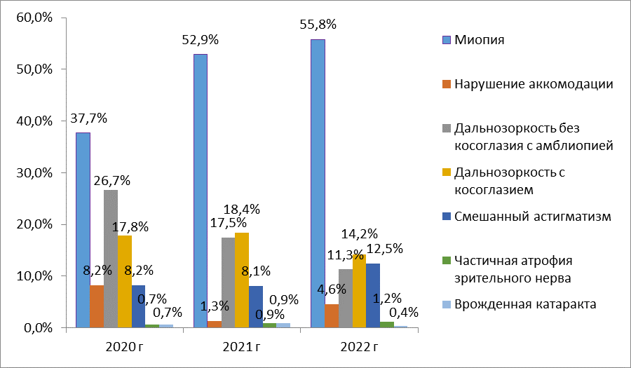 Динамика офтальмологической патологии у пациентов дневного стационара за 2020-2022 гг.