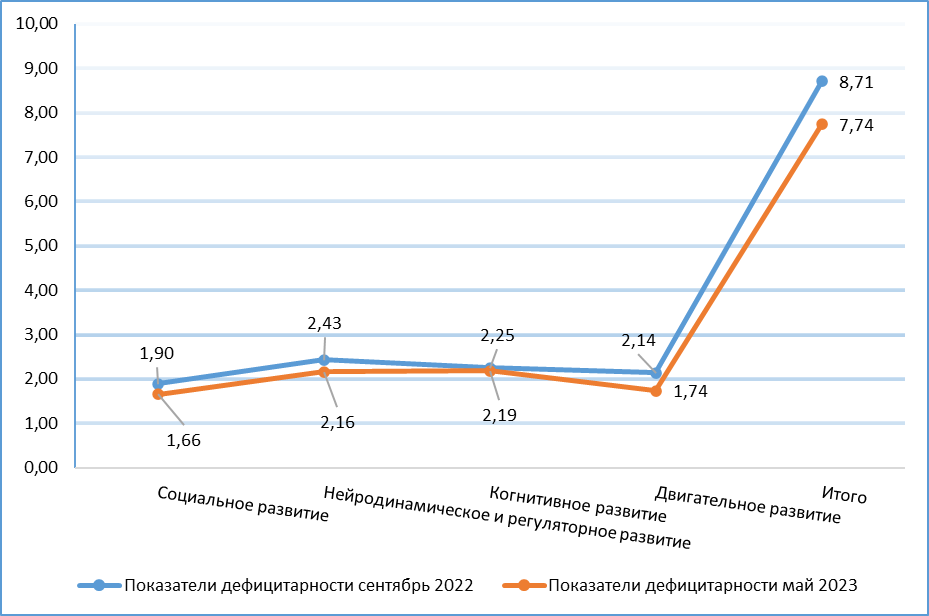 Динамические изменения снижения дефицитарности развития дошкольников с РАС за 8 месяцев коррекционной работы по 4 параметрам