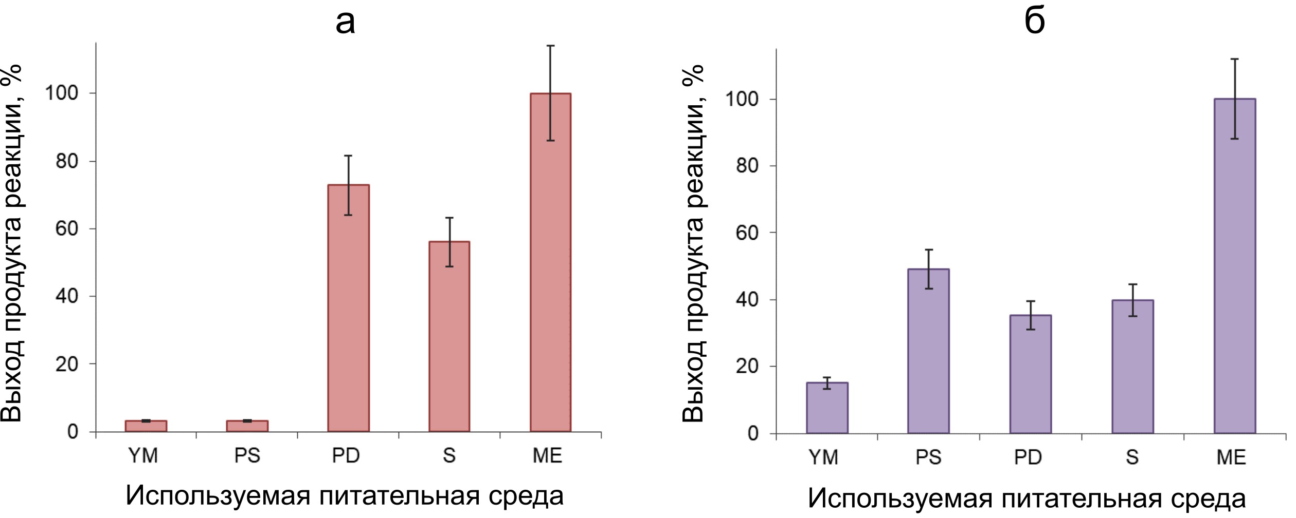 Выход продуктов реакции окислительного азосочетания (а) и реакции окисления вератрилового спирта (б), отражающих уровни активности экстраклеточных оксидаз в водных концентратах из мицелия N. nambi