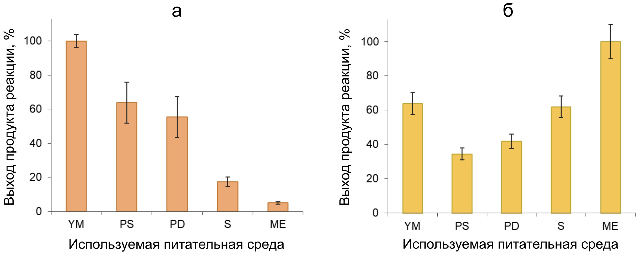 Выход продукта реакции окислительного азосочетания, отражающий уровень пероксидазной активности в нативных глобулах мицелия N. nambi (а) и в питательных средах после культивирования гриба (б)