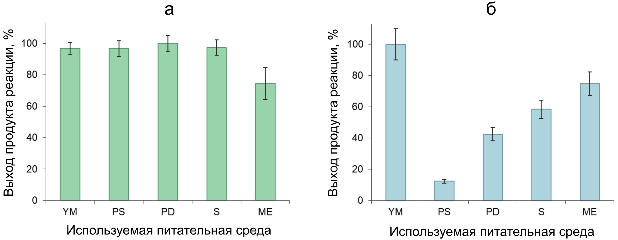 Выход продукта реакции окисления вератрилового спирта, отражающий уровень алкогольоксидазной активности в нативных глобулах мицелия N. nambi (а) и в питательных средах после культивирования гриба (б)