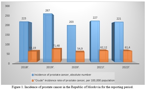 Incidence of prostate cancer in the Republic of Mordovia for the reporting period