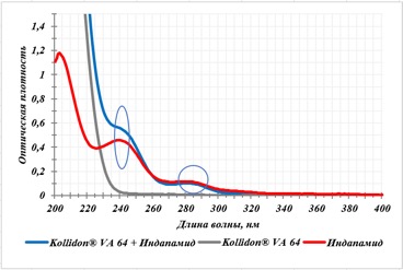 Спектры поглощения субстанции индапамида, полимера Kollidon® VA 64 и их физической смеси
