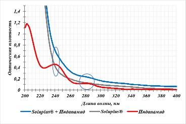  Спектры поглощения субстанции индапамида, полимера Soluplus® и их физической смеси