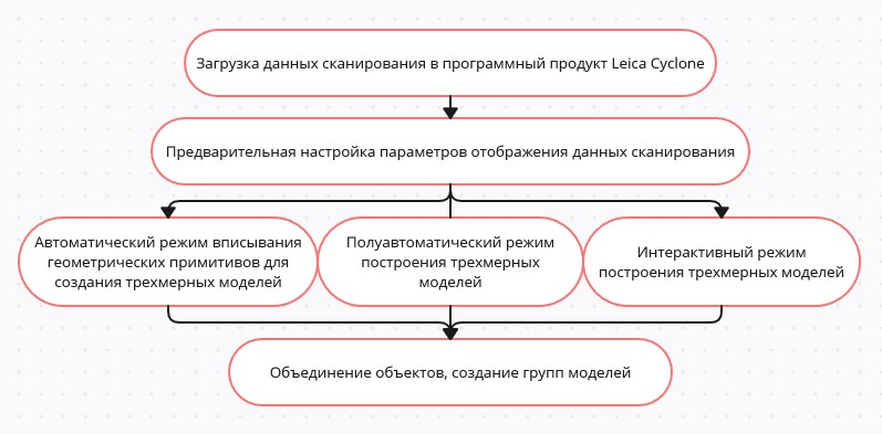 Методика создания трехмерных моделей, в программном продукте Leica Cyclone