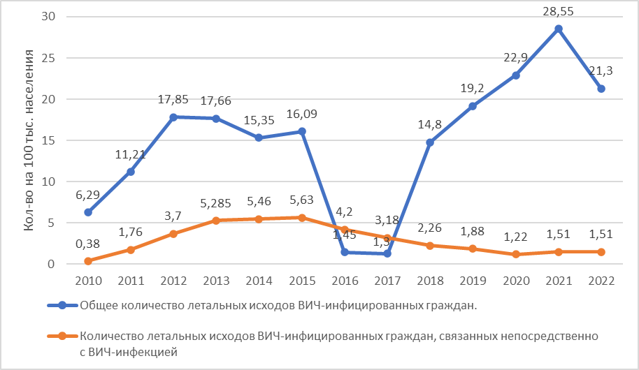 Динамика летальных исходов ВИЧ-инфицированных граждан Российской Федерации на территории Мурманской области за период с 2010-2022гг