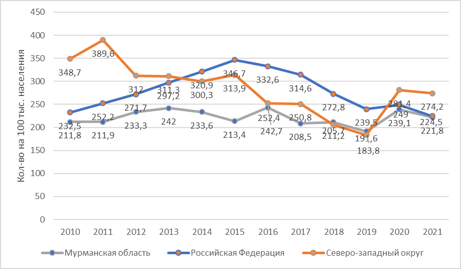 Динамика новых выявленных случаев ВИЧ-инфекции среди обследованных граждан РФ, Мурманской области и Северо-западного округа за период с 2010-2021 гг