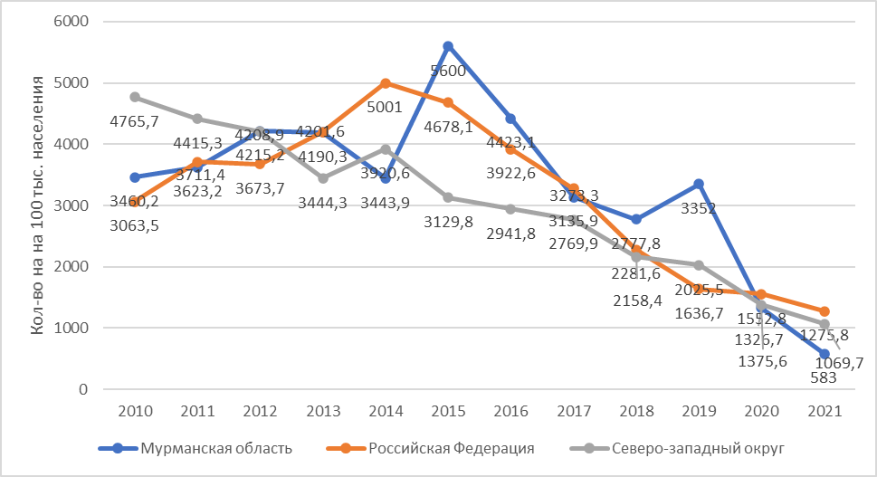 Динамика новых выявленных случаев ВИЧ-инфекции среди потребителей наркотиков, обследованных граждан РФ, Мурманской области и Северо-западного округа за период с 2010-2021 гг