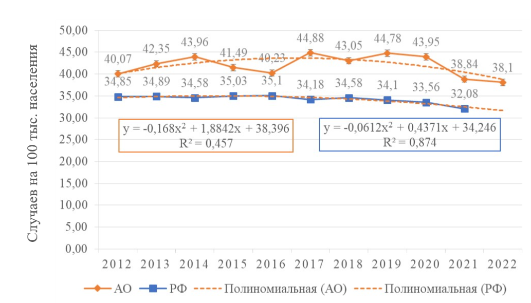 Динамика смертности от злокачественных новообразований трахеи, бронхов, легких в РФ и Архангельской области в 2012–2022 гг