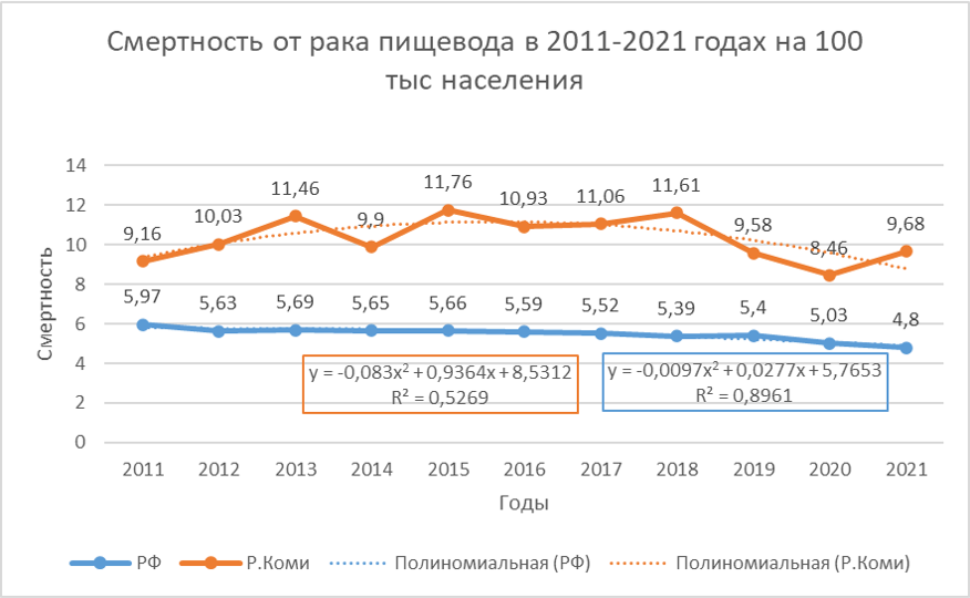 Смертность от пищевода среди мужского населения на территории Российской Федерации и Республики Коми за период с 2011 по 2021 гг. на 100 тысяч населения