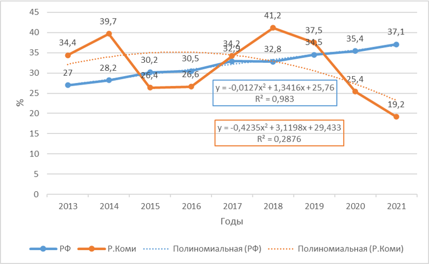 Доля злокачественных новообразований, выявленных на I-II стадиях среди мужского населения в Российской Федерации и Республике Коми, за период с 2013 по 2021 гг.