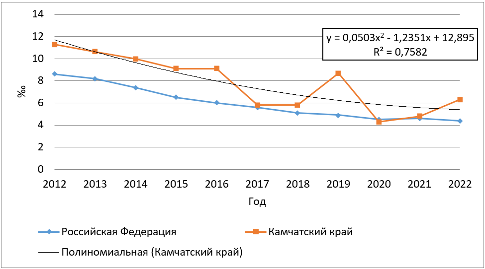 Динамика младенческой смертности в Российской Федерации и Камчатском крае с 2012 по 2022 год 
