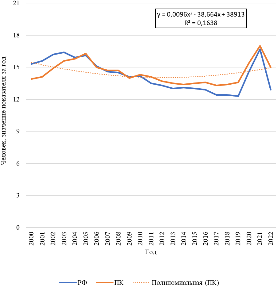 Динамика смертности населения Российской Федерации и Приморского Края с 2000-2022 гг