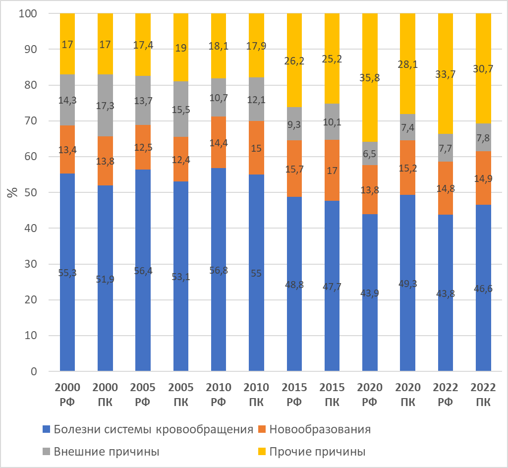 Соотношение ведущих причин смерти в ПК и РФ за период 2000-2022 гг