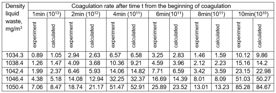 Values of experimental and calculated coagulation rates at different densities of liquid waste
