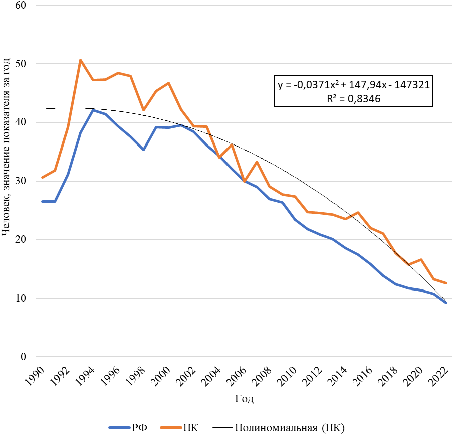 Динамика завершенных самоубийств в Российской Федерации и Приморском Крае с 1990 по 2022 гг