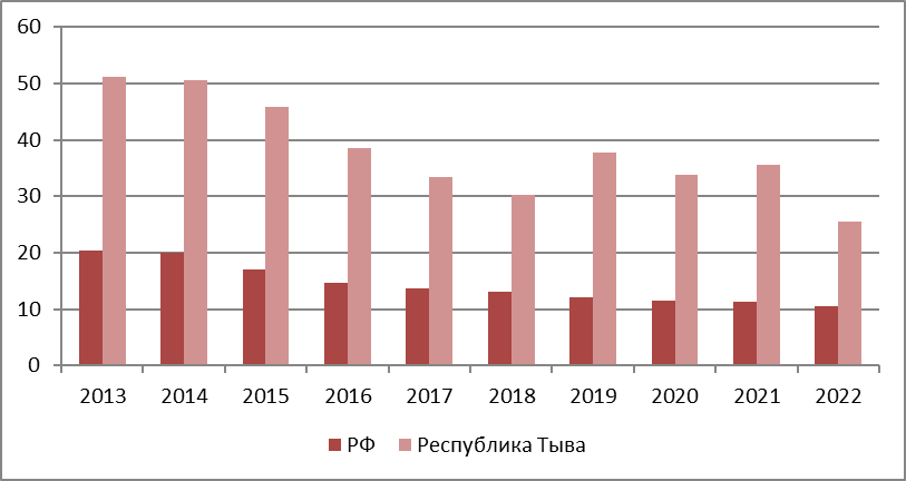 Динамика смертности от транспортных травм за 2013-2022гг. в РФ и Республике Тыва